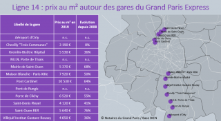 Ligne 14 : Évolution des prix autour des Gares depuis 2008 - Limmedia